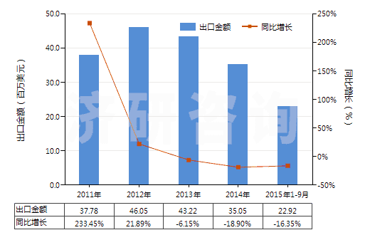 2011-2015年9月中國履帶式自推進(jìn)的鉆機(jī)（鉆探深度＜6000m）(HS84304122)出口總額及增速統(tǒng)計